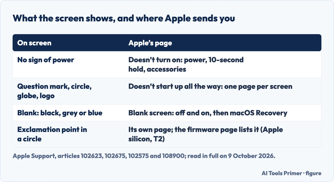 Drawn table of what a Mac screen shows at startup and which Apple page answers each case