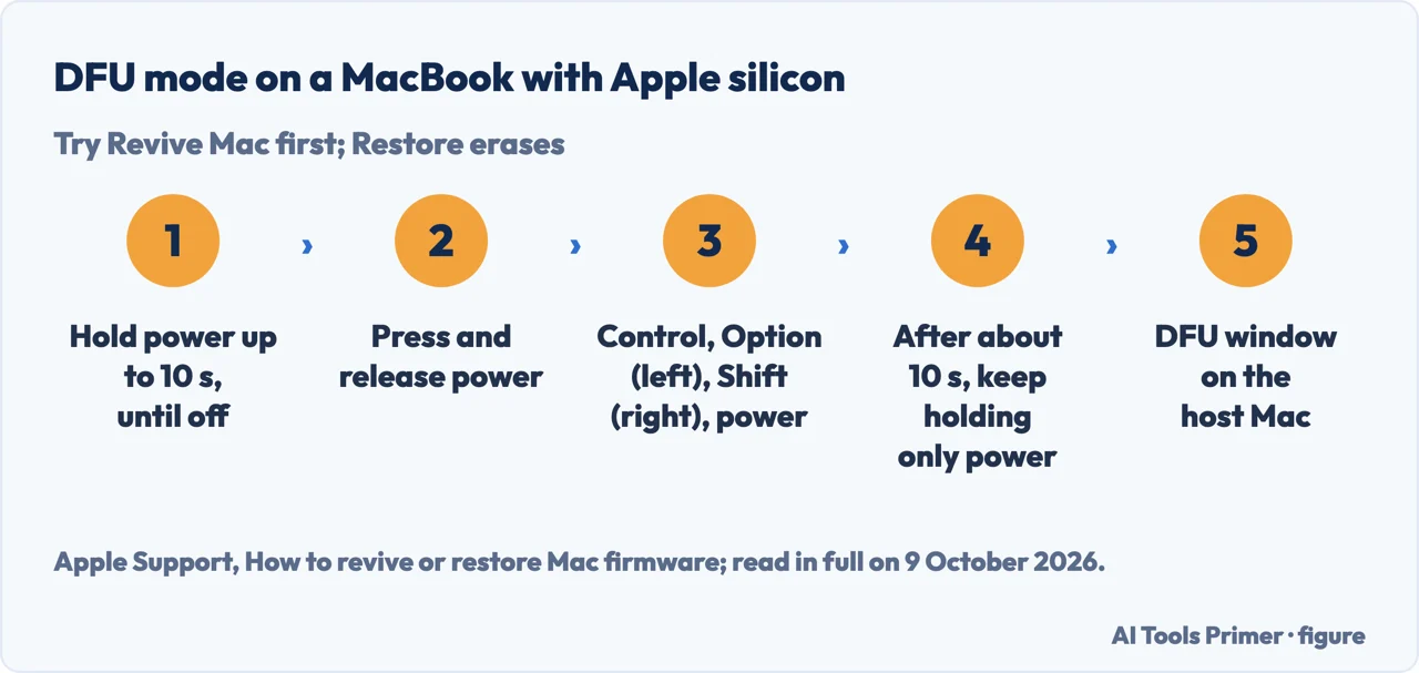 Drawn flow of the key sequence that puts a MacBook with Apple silicon into DFU mode for a firmware revive