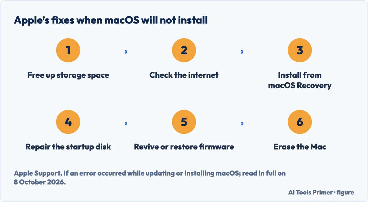 Drawn flow of Apple’s fixes when macOS will not install: storage, internet, Recovery, disk repair, firmware, erase
