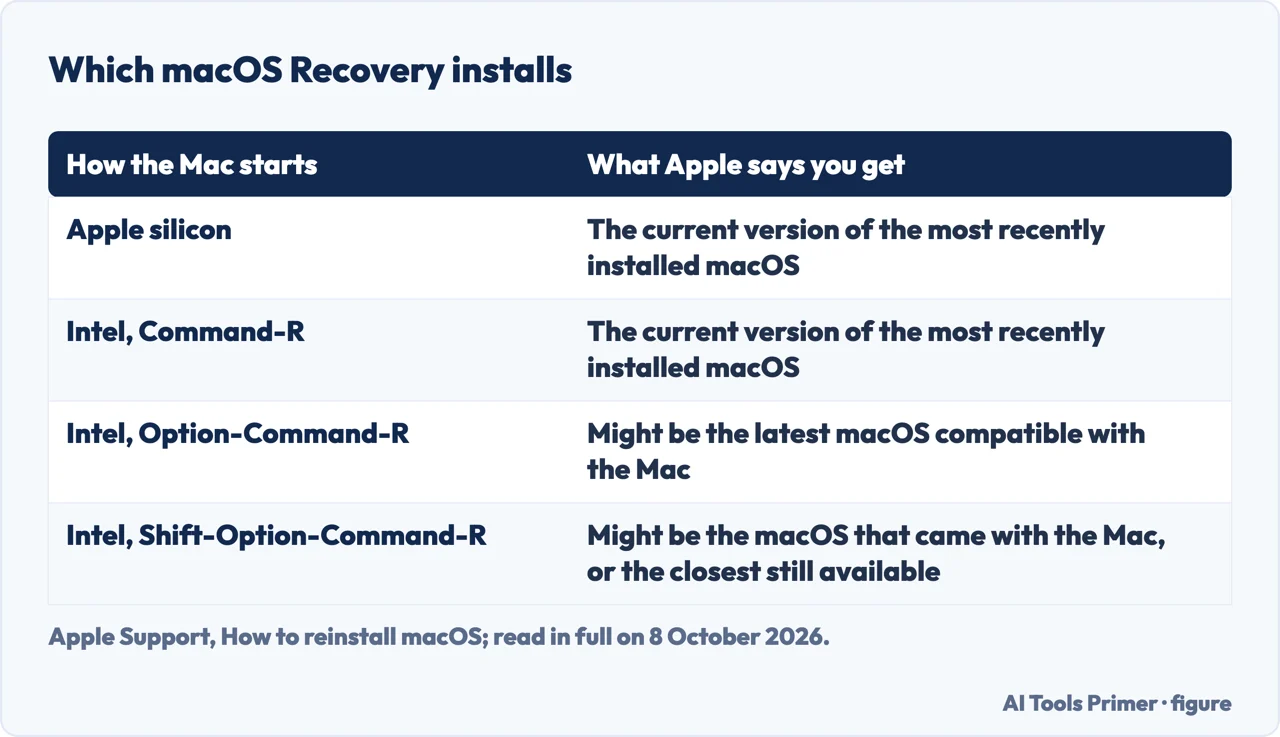 Drawn table of which macOS version Recovery installs on Apple silicon and with each Intel key combination