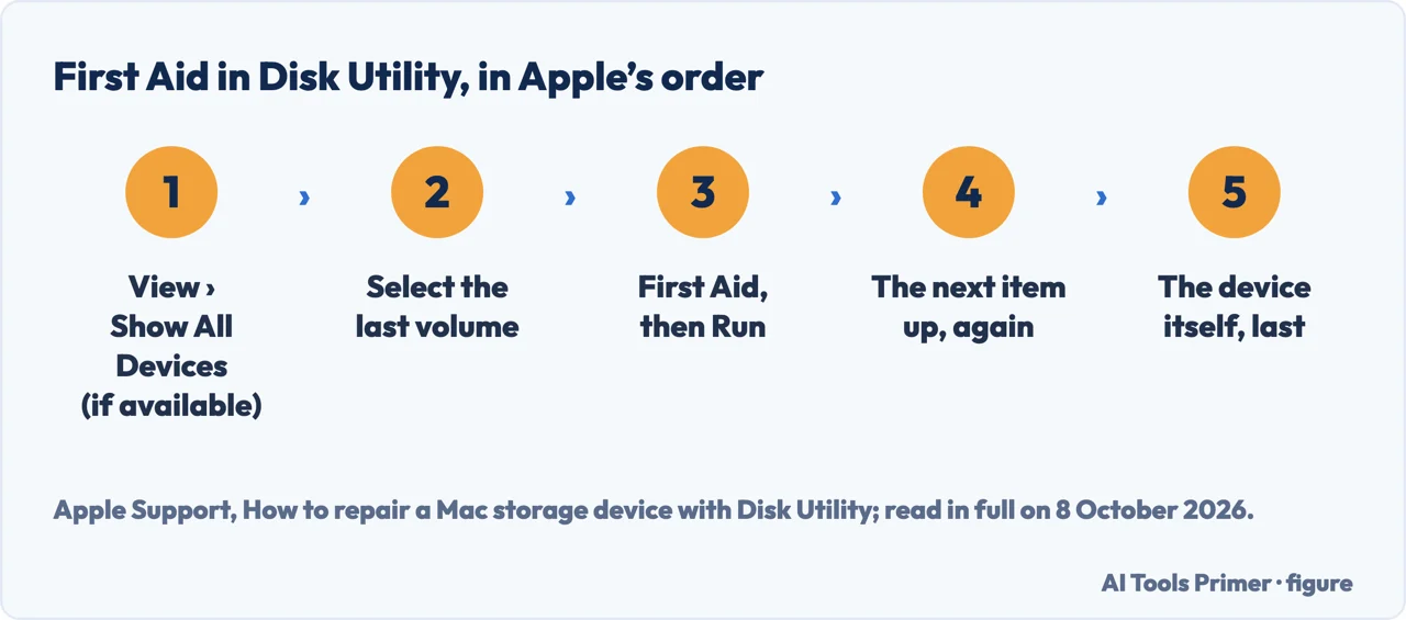 Drawn flow of First Aid in Disk Utility, from the last volume up to the device itself