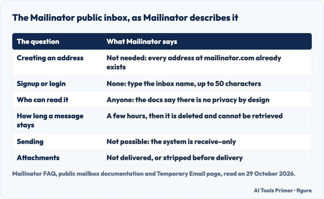 Table of what Mailinator says about creating an address, readers, message life, sending and attachments