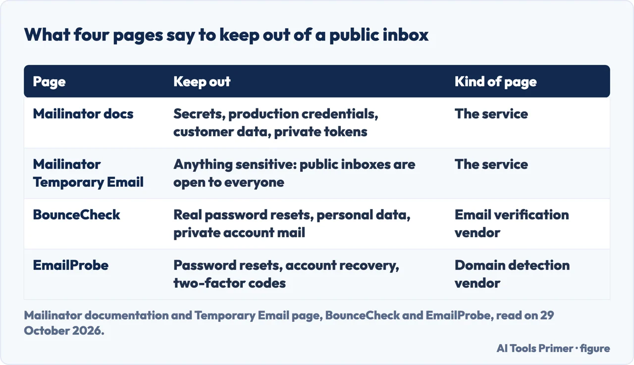 Table of what Mailinator, BounceCheck and EmailProbe say to keep out of a public inbox
