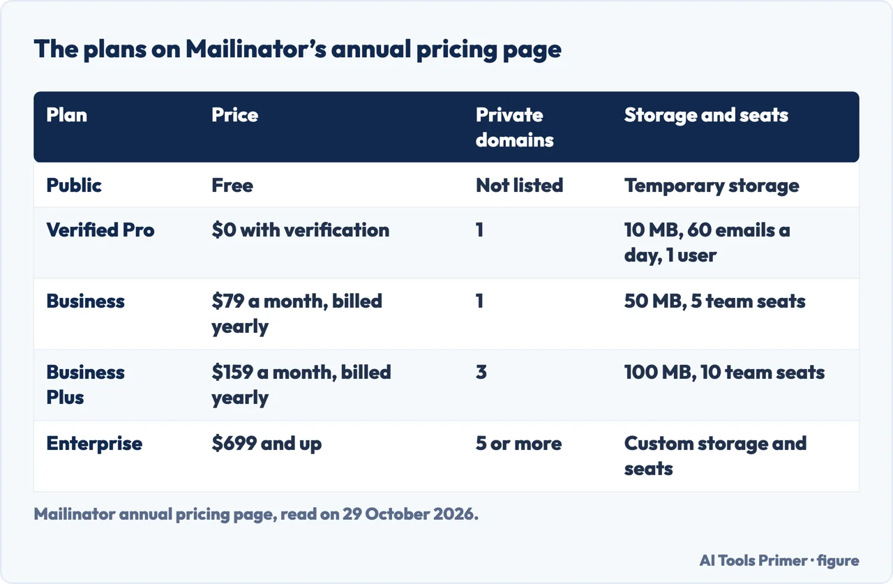 Table of the five plans on Mailinator annual pricing page with price, private domains, storage and seats