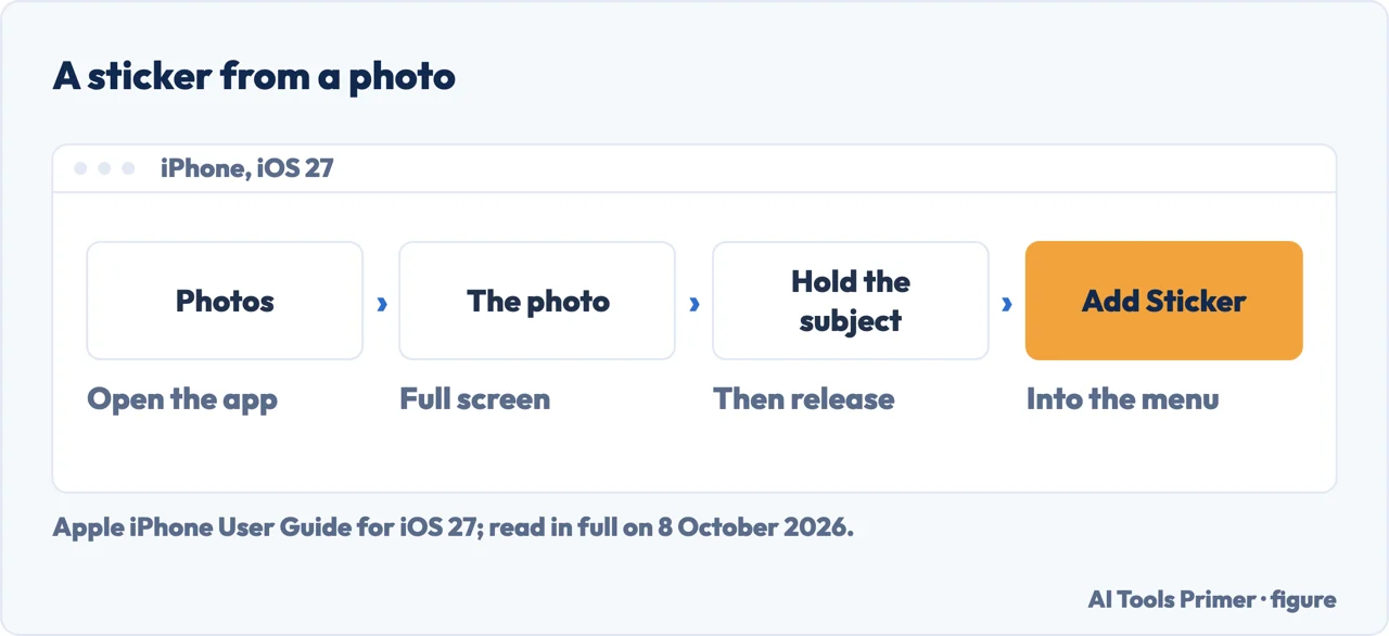 Drawn path for how to make a sticker on iphone in Photos: the photo, hold the subject, Add Sticker