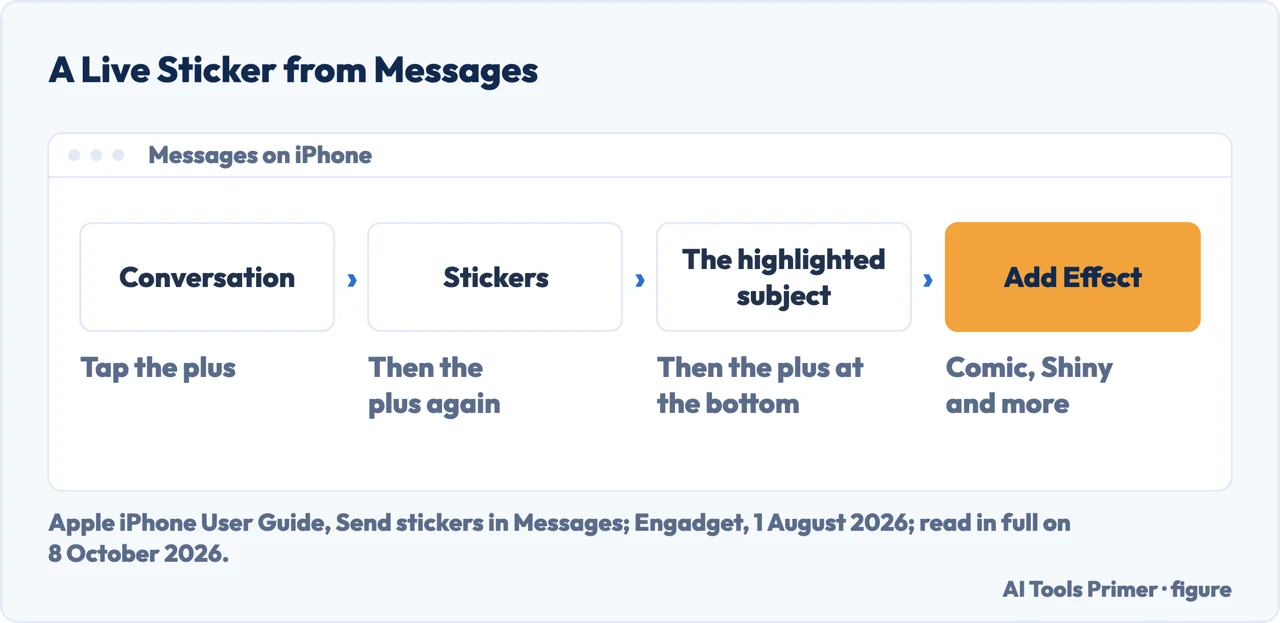 Drawn path in Messages on iPhone: a conversation, Stickers, a photo, Add Effect for a Live Sticker