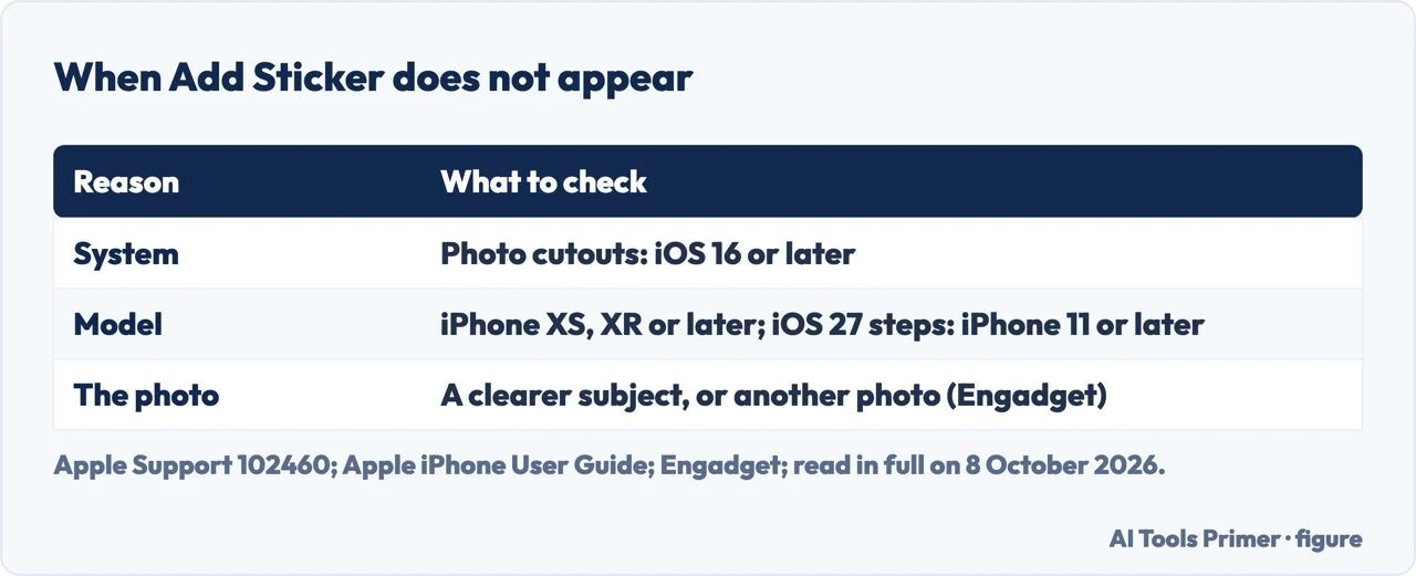 Drawn table of three reasons Add Sticker may not appear on an iPhone, and what to check for each