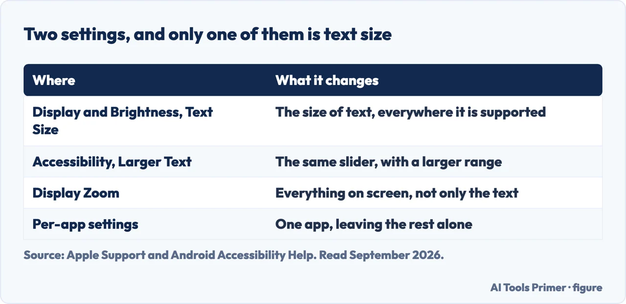 Table of the iPhone settings that change text size and the one that changes everything else too