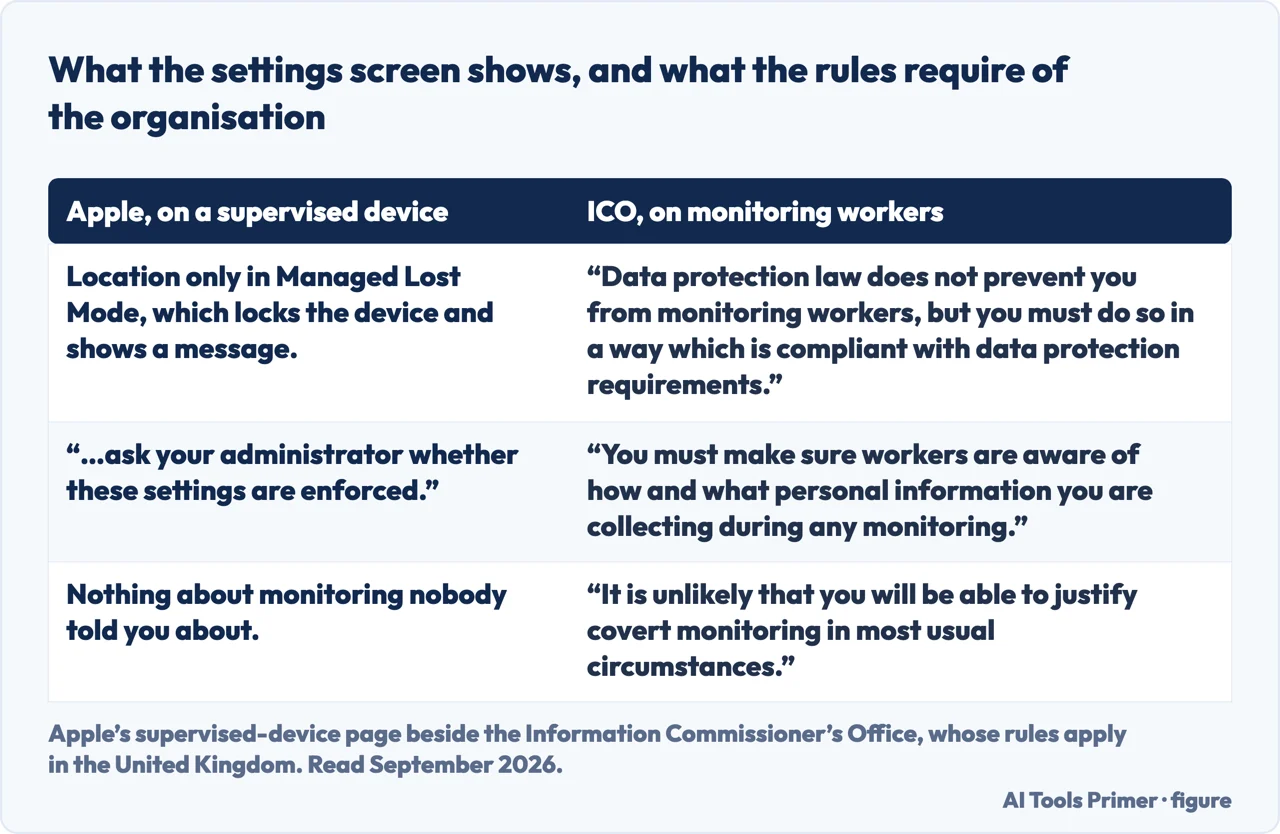 A drawn table of what a supervised iPhone shows beside what the ICO requires of the organisation