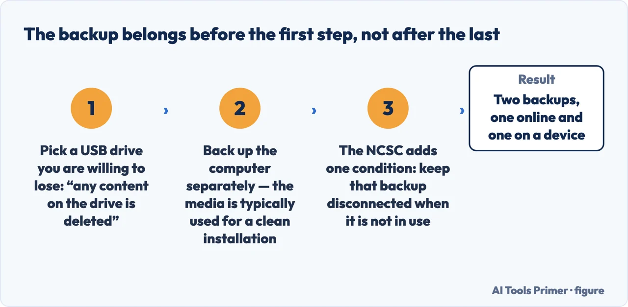 A drawn flow of the backup steps that belong before a USB drive is wiped to hold the installer