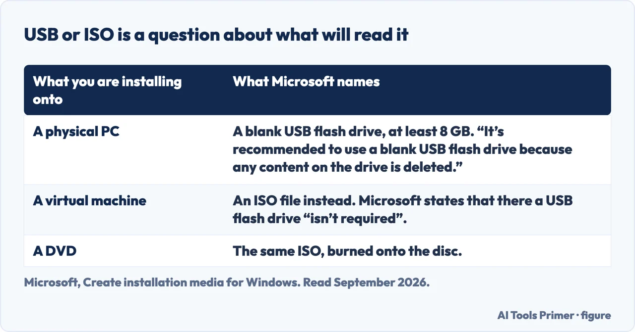 A drawn table of when Microsoft names a USB flash drive and when it names an ISO file instead
