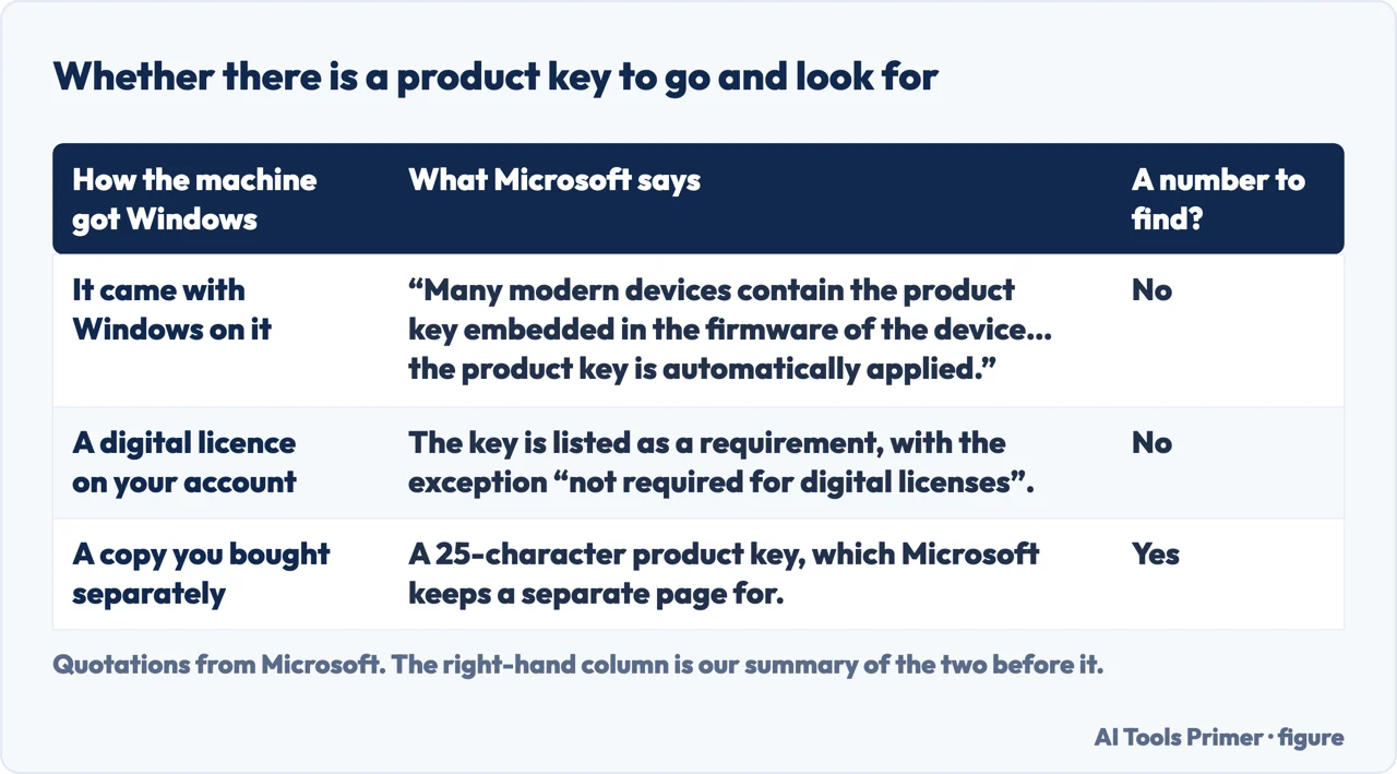 A drawn table of where a Windows product key might be and whether there is a number to go and find