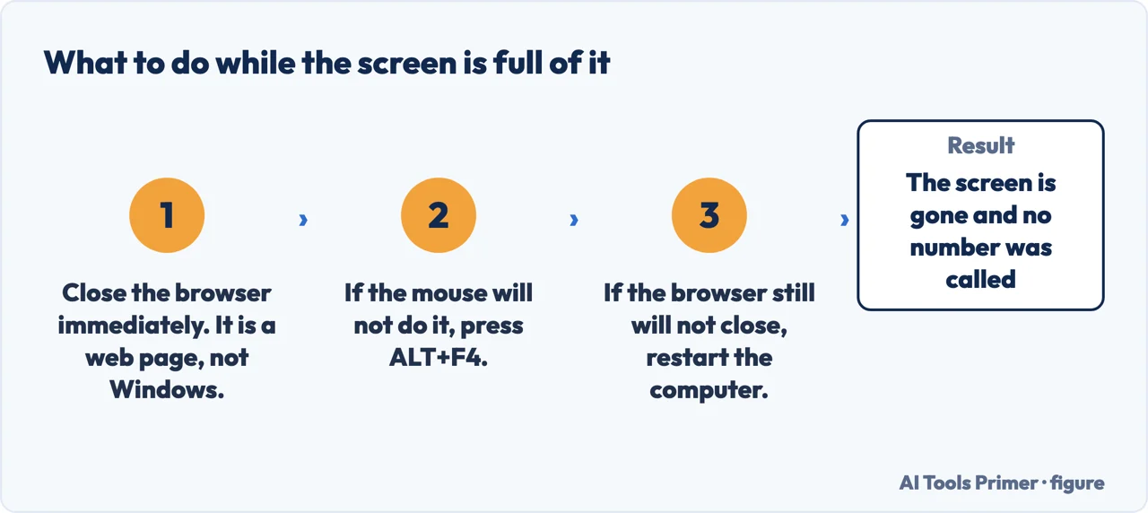 A drawn flow of the three things to press while a fake security alert fills the screen
