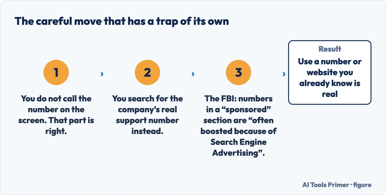 A drawn flow showing that searching for a support number has a trap of its own