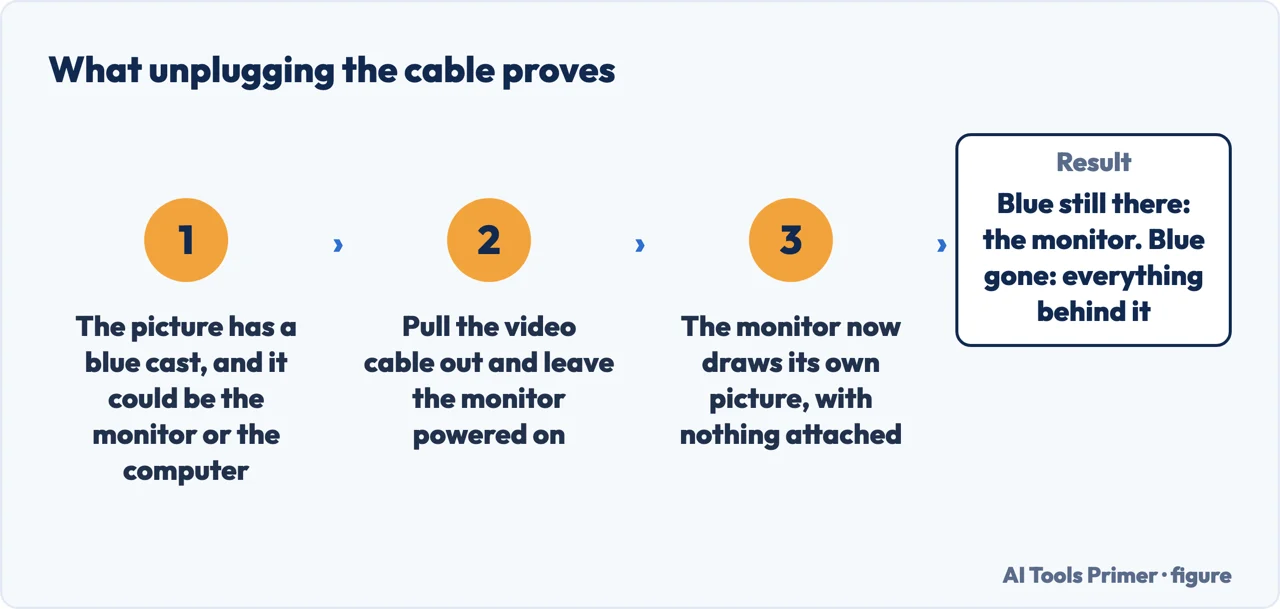 Drawn flow showing what pulling the video cable out of a monitor proves about a blue cast