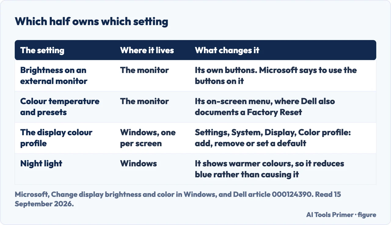 Drawn table showing which colour settings live in the monitor and which live in Windows