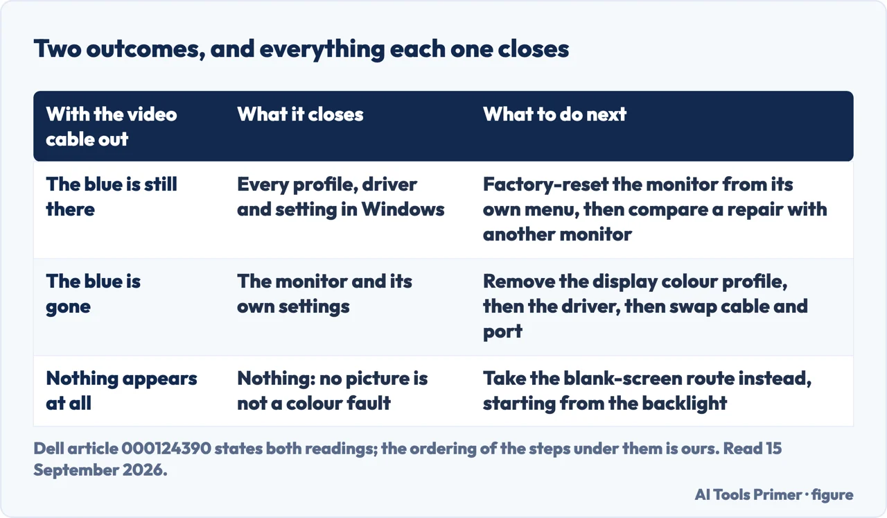 Drawn table of the two outcomes of the monitor self-test and what each one closes off