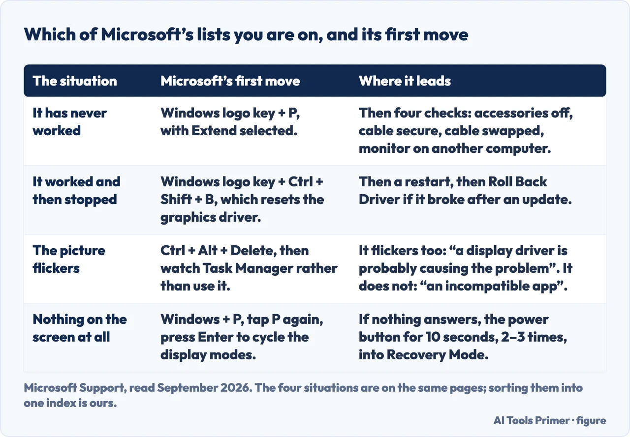 A drawn table indexing four monitor situations and Microsoft’s first move for each