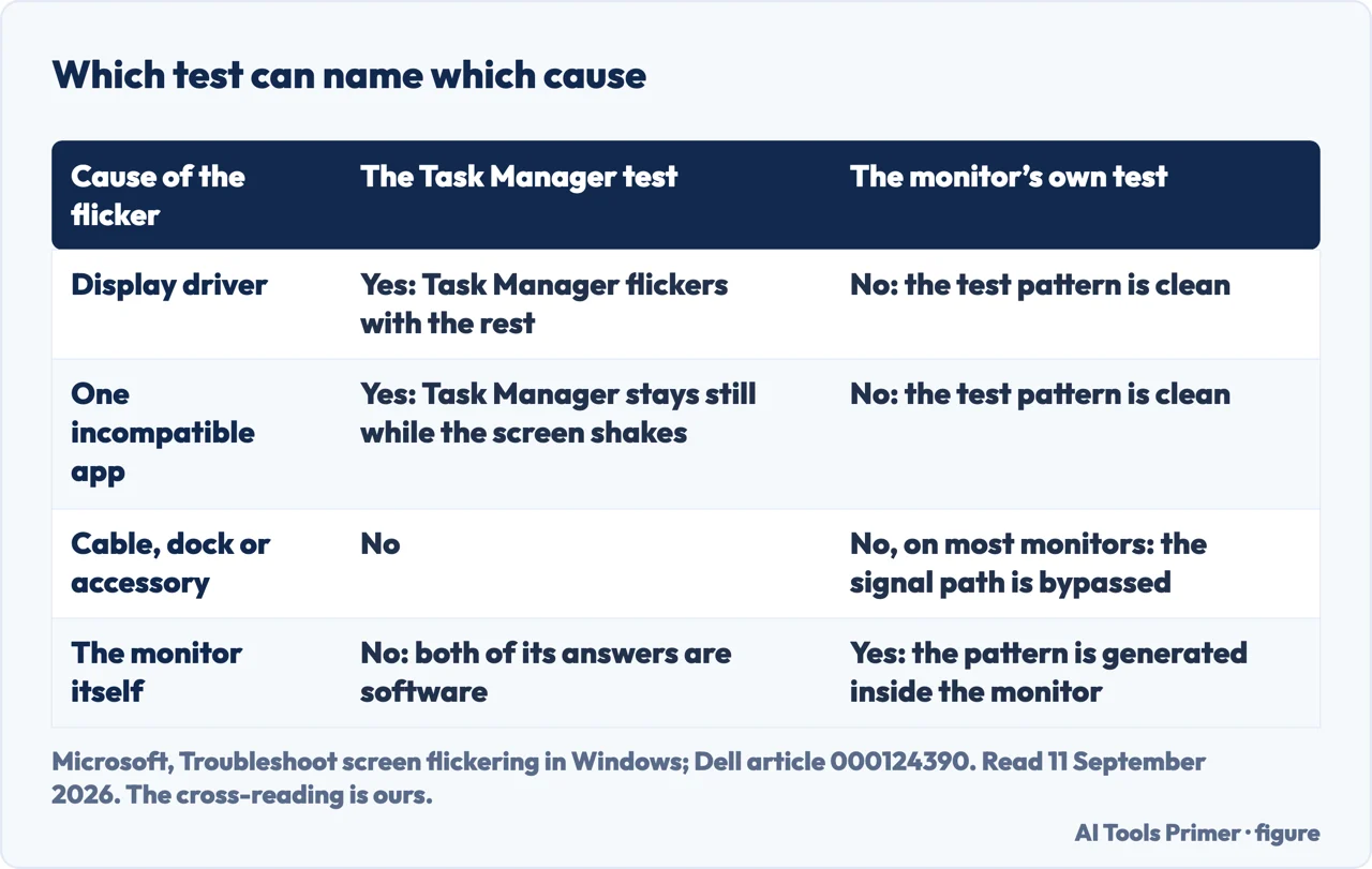 Drawn table of the two tests for monitor flickering and what each one can conclude