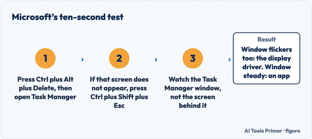 Drawn flow of the Task Manager test for a flickering screen in Windows