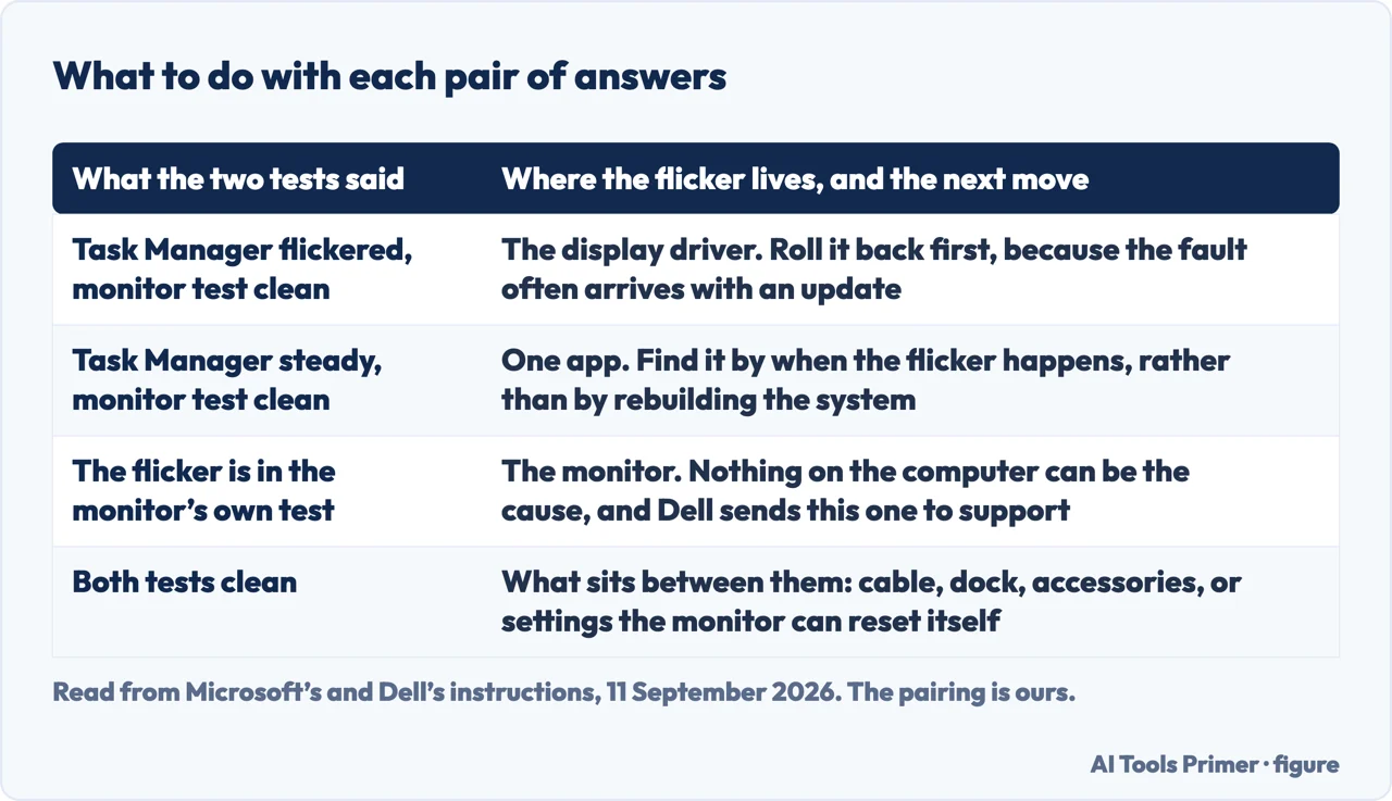 Drawn table matching what you saw in each test with where the flicker lives