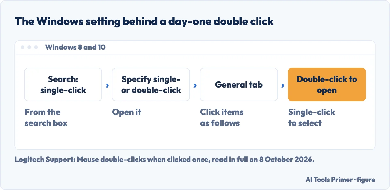 Drawn path for how to fix mouse double clicking in Windows: search, Specify single- or double-click, General, Double-click