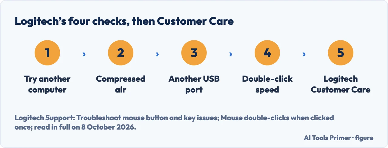 Drawn flow of Logitech’s checks for a mouse that double-clicks: another computer, air, USB port, speed, Customer Care