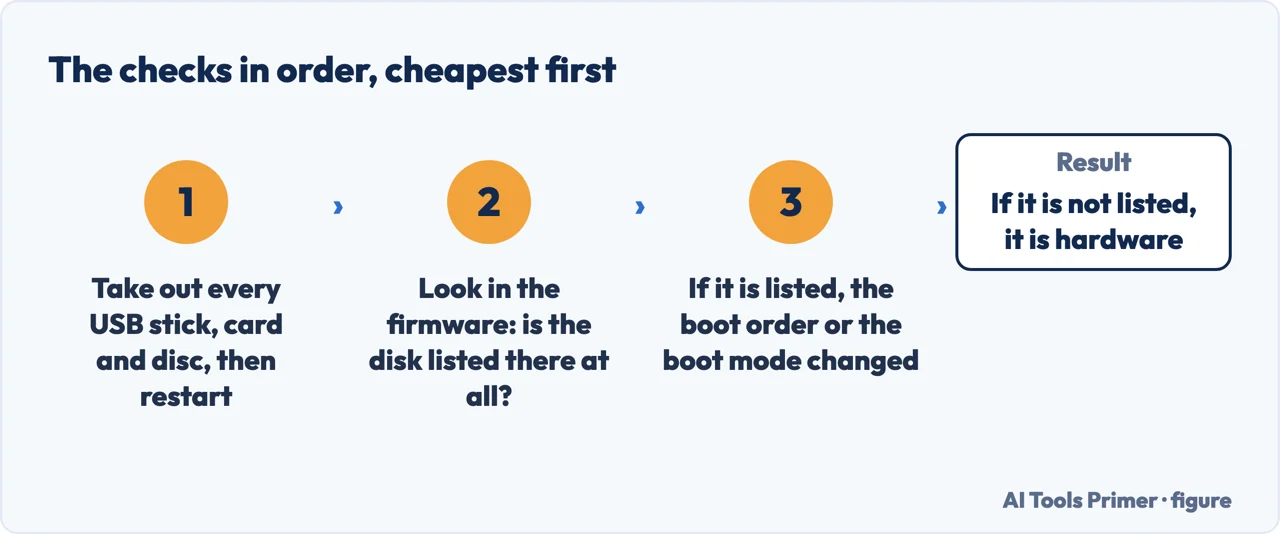 The checks to run in order after a no bootable devices found message, cheapest first