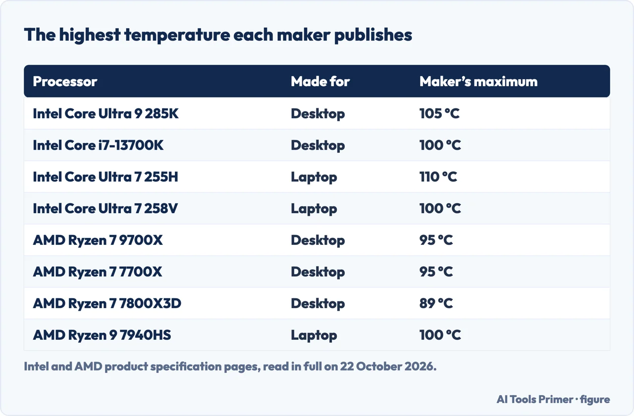 Drawn table of the maximum temperature Intel and AMD publish for eight processors, from 89 to 110 degrees Celsius