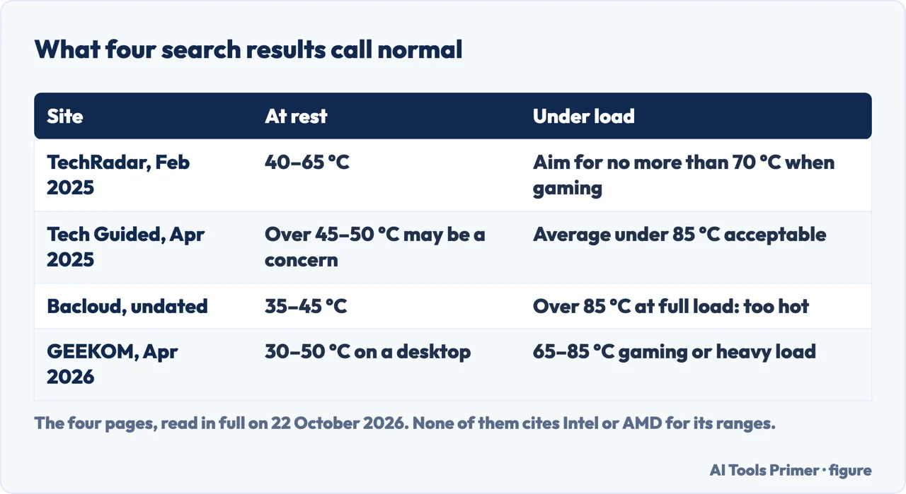 Drawn table of the normal CPU temperature ranges given by TechRadar, Tech Guided, Bacloud and GEEKOM, at rest and under load