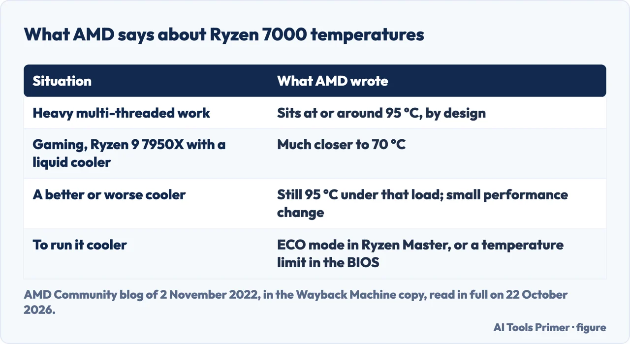 Drawn table of what AMD wrote about Ryzen 7000 temperatures: about 95 degrees in multi-threaded work, closer to 70 when gaming