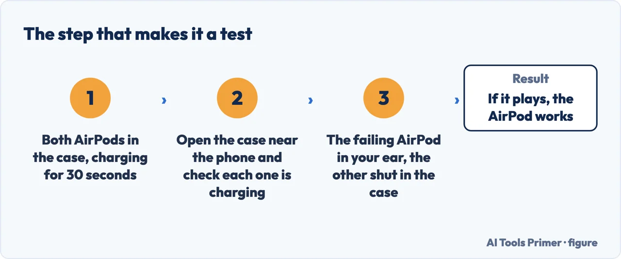 The three steps of Apple isolation test for one AirPod, ending with the working one shut in the case