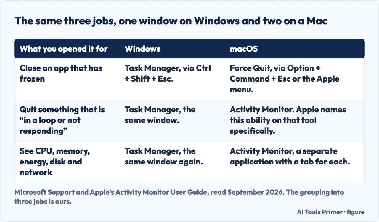 A drawn table of three jobs done by one window on Windows and two separate tools on a Mac