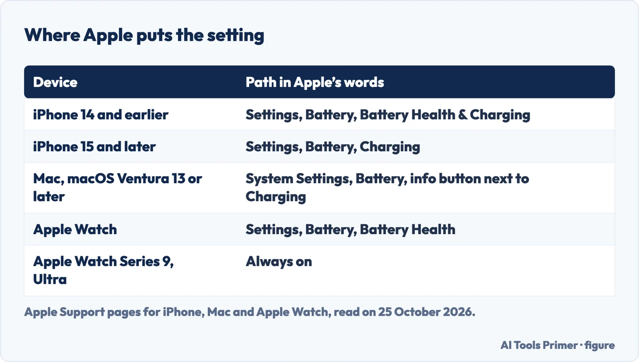 Table of where Apple puts the Optimized Battery Charging setting on iPhone 14, iPhone 15, Mac and Apple Watch