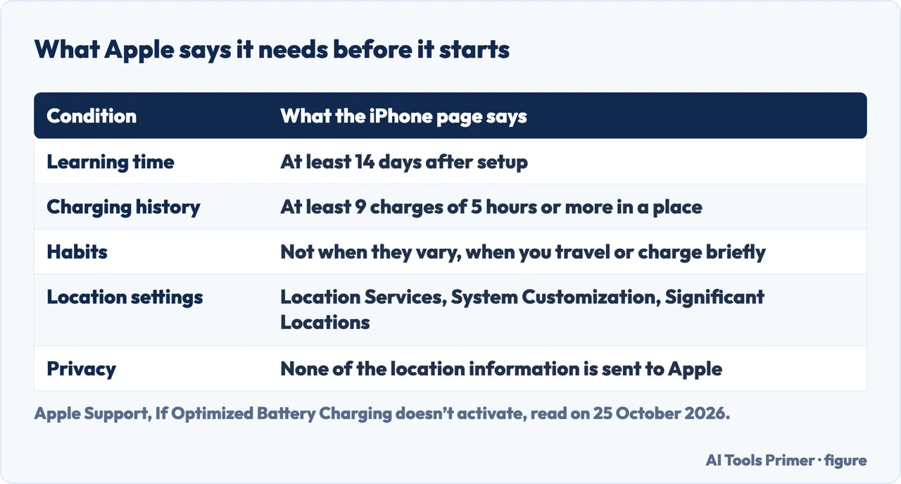 Table of what Apple says Optimized Battery Charging needs before it starts: learning time, charges, habits, location settings