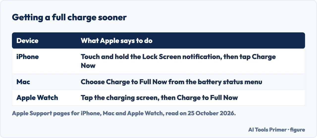 Table of what Apple says to do on iPhone, Mac and Apple Watch to charge to full sooner
