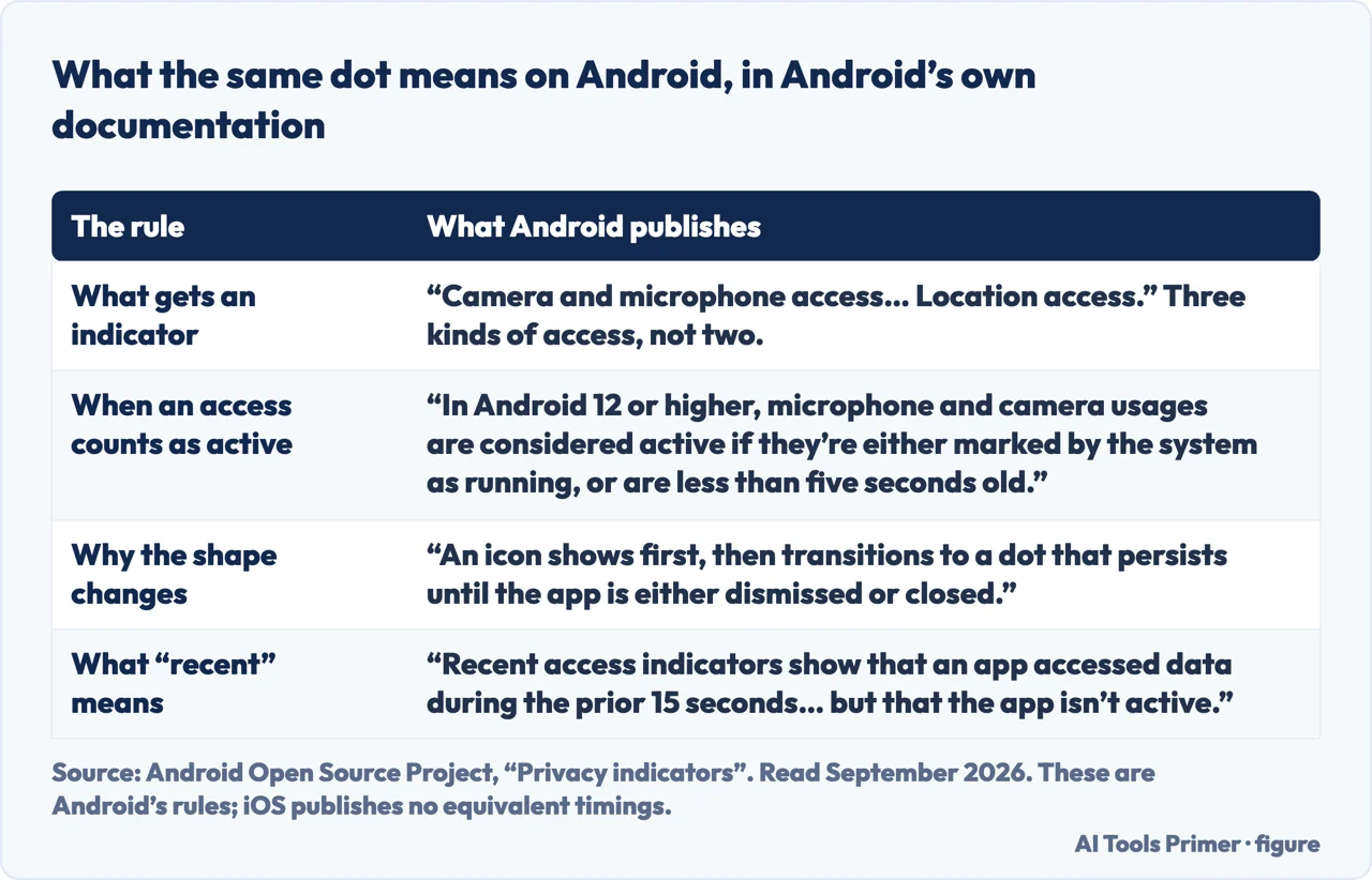 The timings Android publishes for its own camera, microphone and location indicators