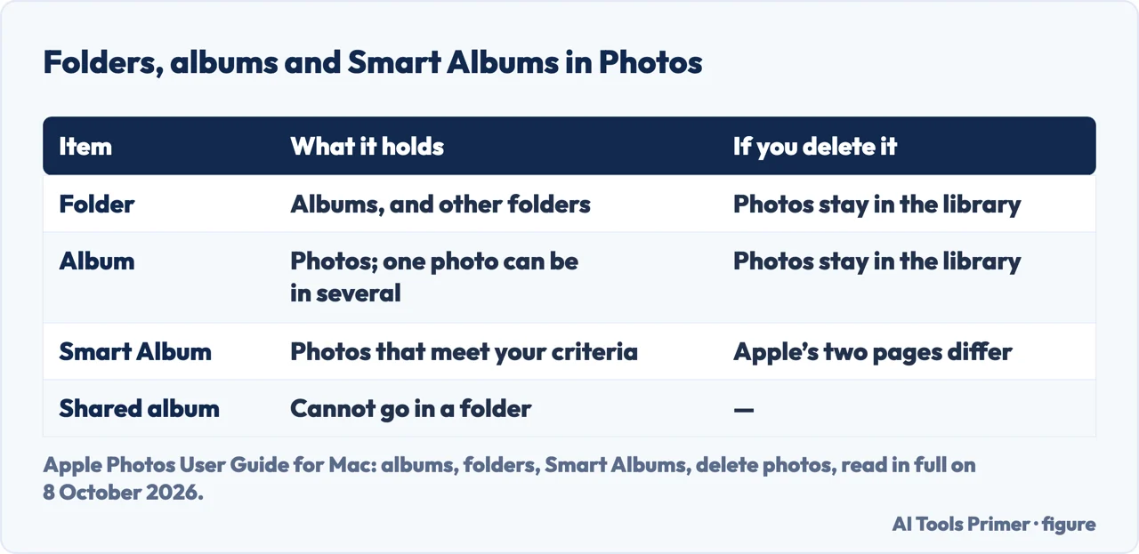 Drawn table for how to organize photos on Mac: folders, albums, Smart Albums and shared albums compared
