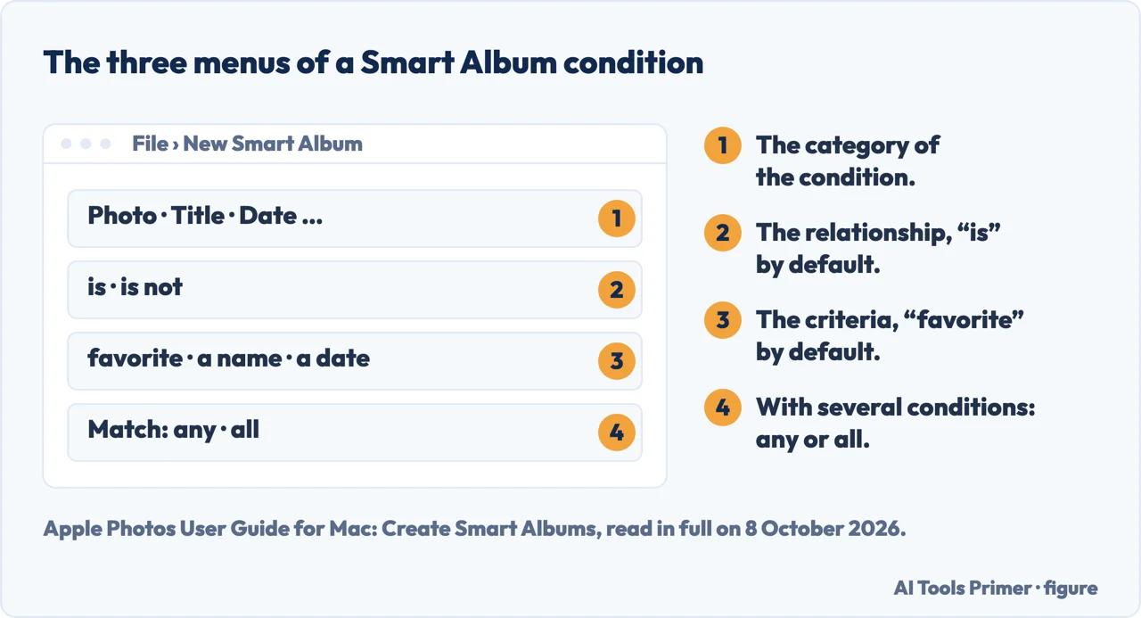 Drawn Smart Album condition with its three pop-up menus and the Match menu numbered