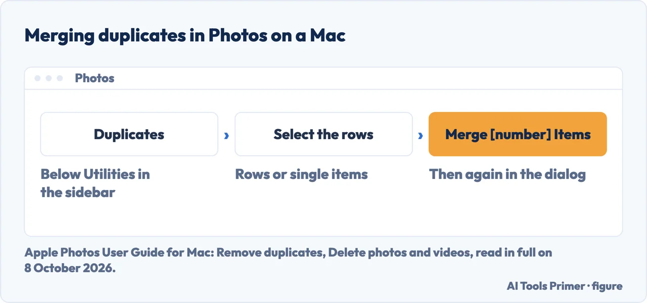 Drawn path for merging duplicate photos in the Photos app on a Mac, from Duplicates to Merge
