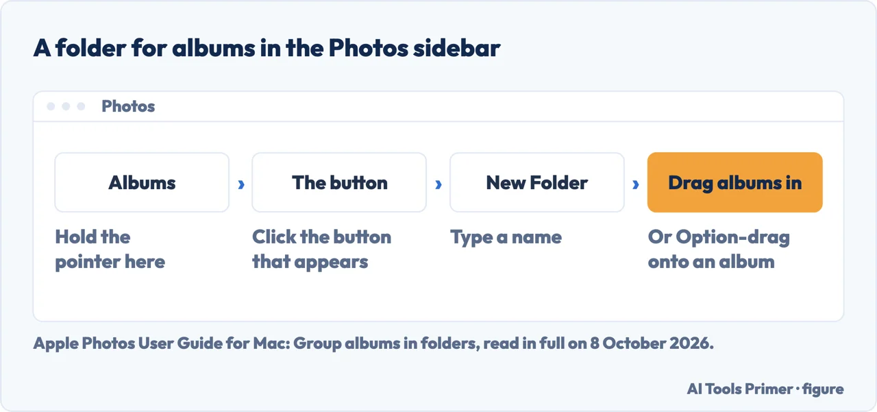 Drawn sidebar path in Photos on a Mac from Albums to New Folder and dragging albums in