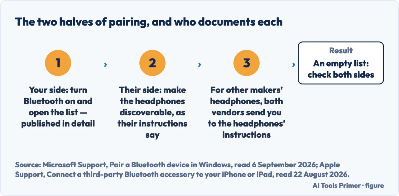 The two halves of pairing Bluetooth headphones, and which half each vendor documents