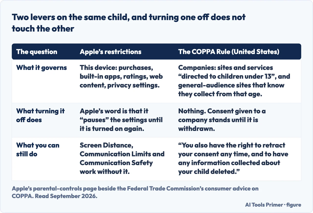 A drawn table of Apple’s parental controls beside the COPPA Rule on what companies may collect