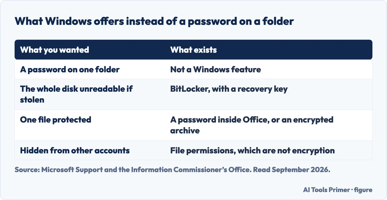 Table of what Windows offers instead of a password on a folder, from BitLocker to file permissions