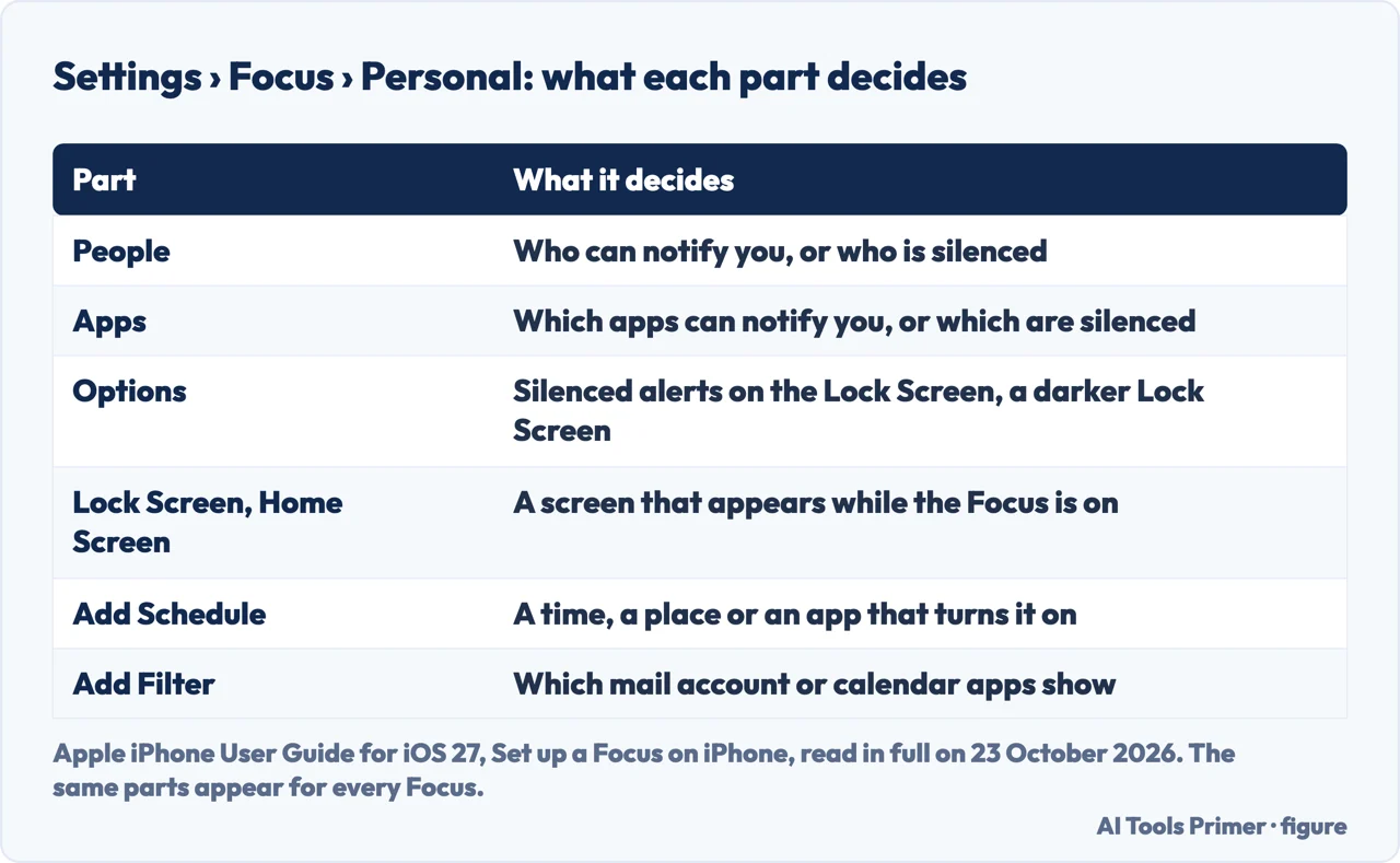 Drawn table of the parts of Settings, Focus, Personal on iPhone and what each one decides: People, Apps, Options, Lock Screen and Home Screen, Add Schedule, Add Filter