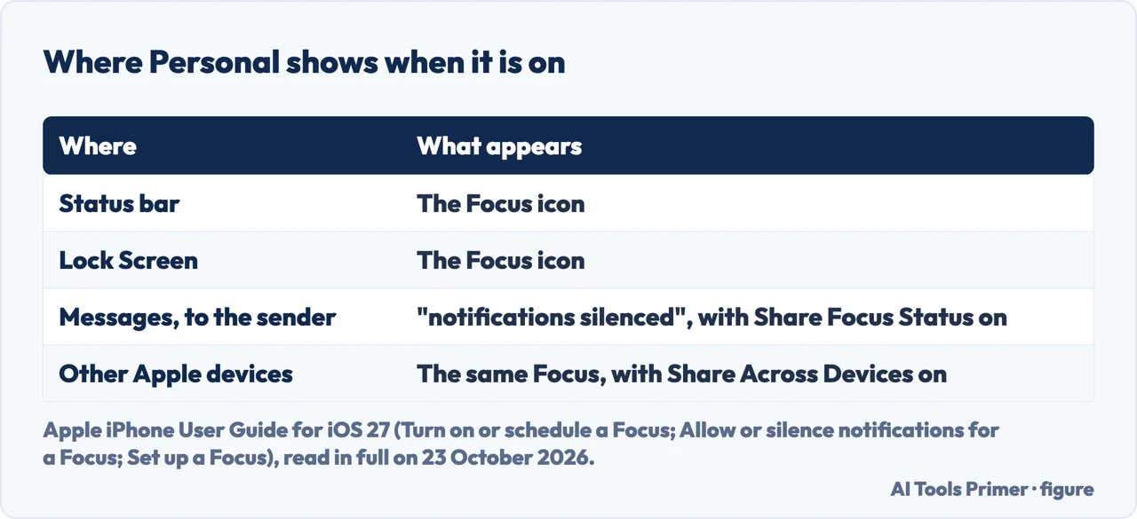 Drawn table of where an active Personal Focus shows: the status bar, the Lock Screen, Messages for the sender, and other Apple devices
