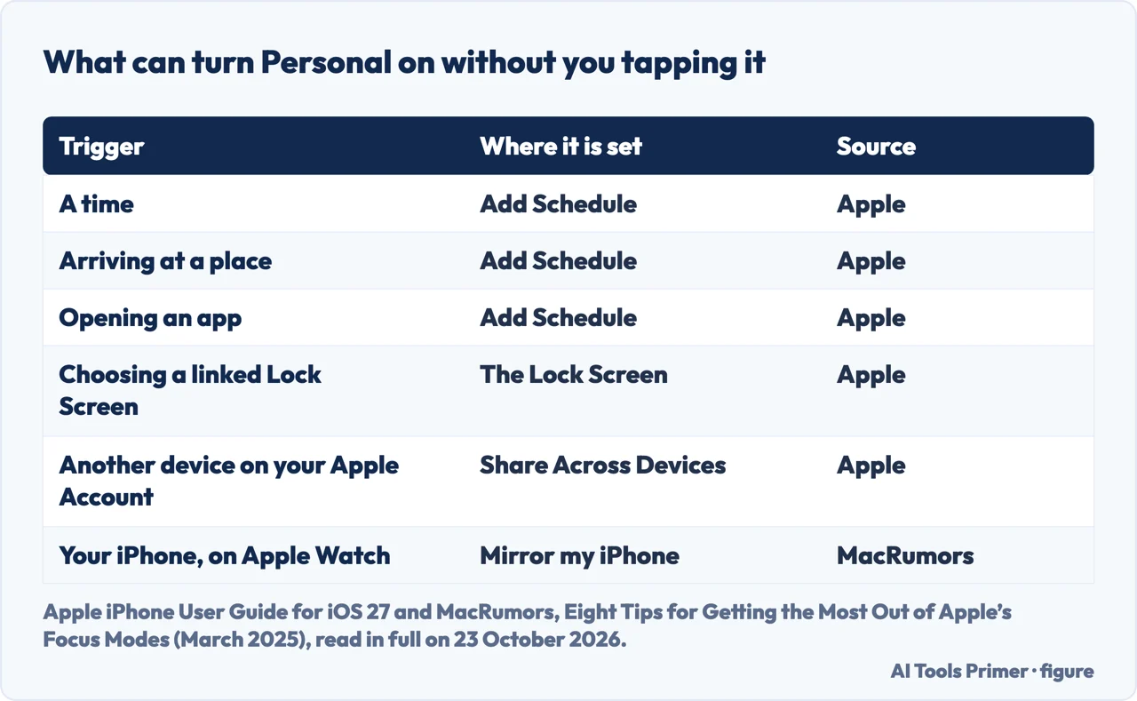Drawn table of six things that can turn Personal Focus on without tapping it: a time, a place, an app, a linked Lock Screen, another Apple device and Apple Watch mirroring