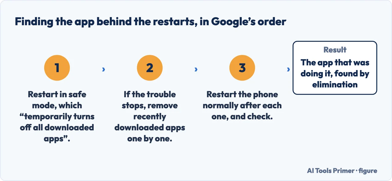 A drawn flow of the safe mode procedure for finding the app behind a phone that keeps restarting