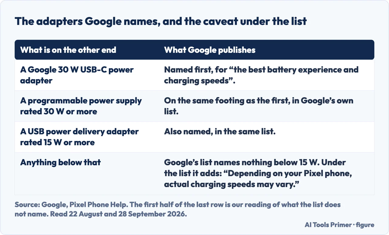 A drawn table of the power adapters Google names for a Pixel and the speed caveat attached