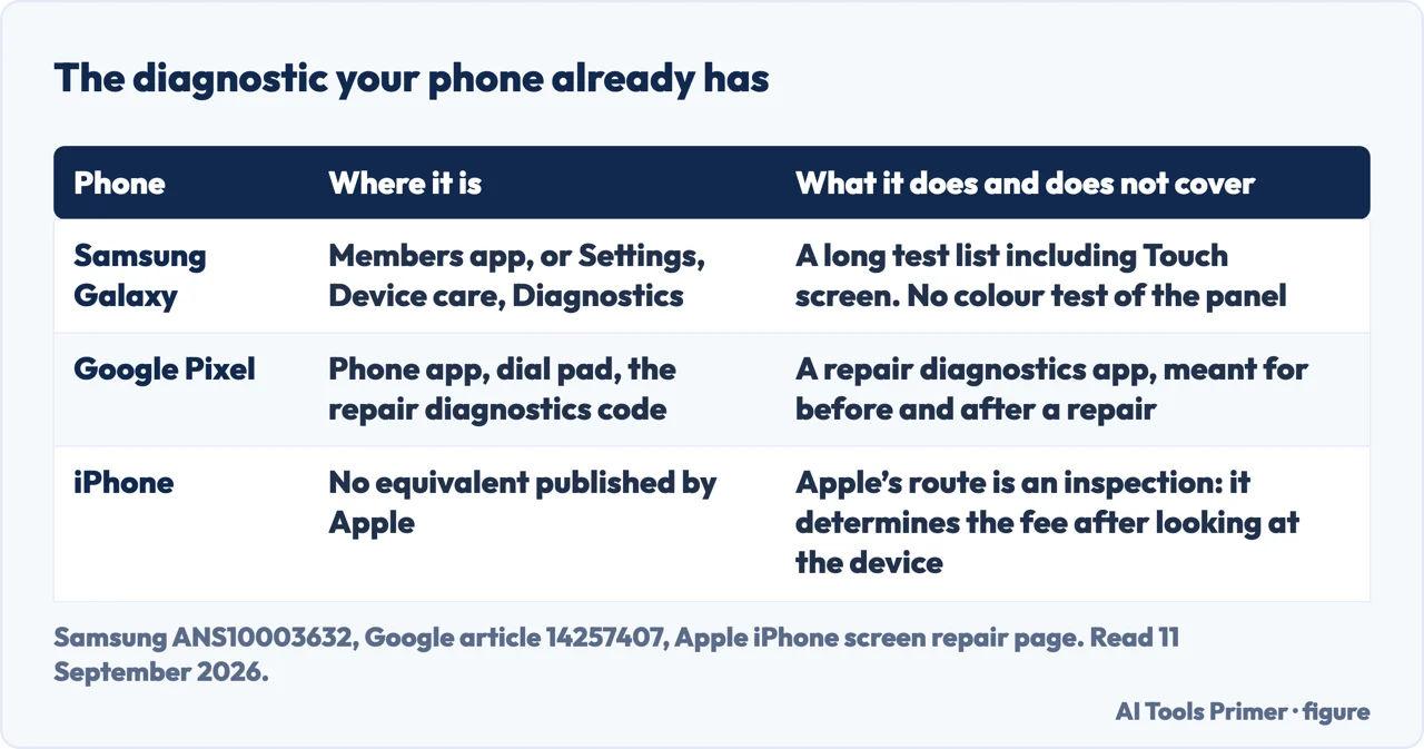 Drawn table of the built-in diagnostics on a phone for white horizontal lines on phone screen